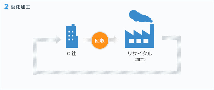 2 委託加工