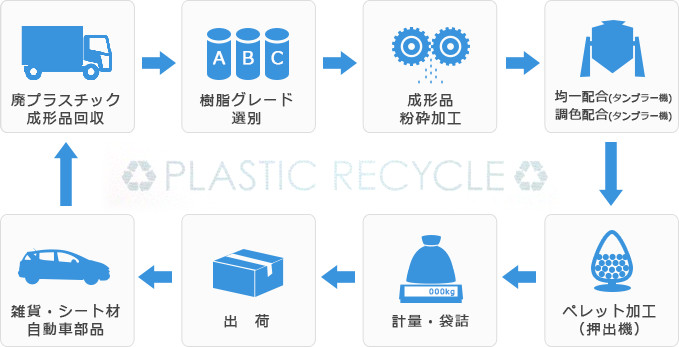 リサイクルフロー